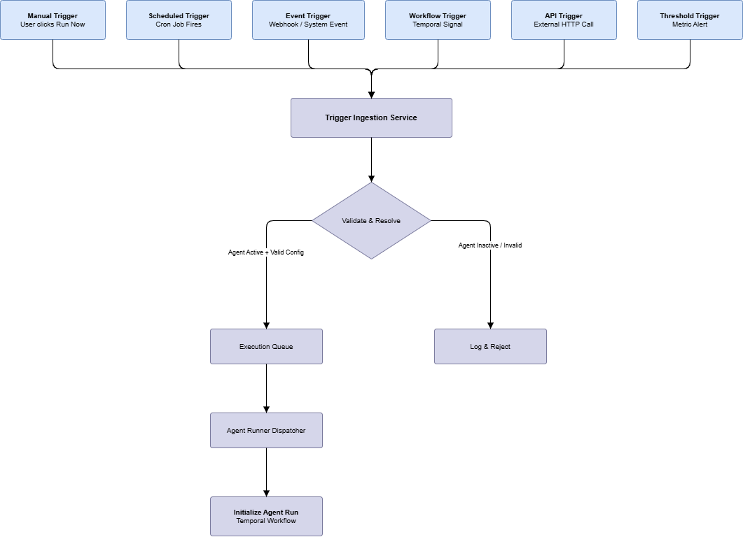 Trigger Flow Diagram